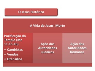 O Jesus Histórico


                 A Vida de Jesus: Morte

Purificação do
Templo (Mc
11.15-16)              Ação das            Ação das
• Cambistas           Autoridades         Autoridades
                       Judaicas            Romanas
• Vendas
• Utensílios
 