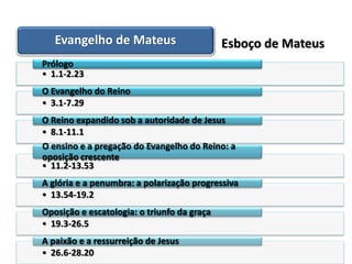 Evangelho de Mateus                       Esboço de Mateus
Prólogo
• 1.1-2.23
O Evangelho do Reino
• 3.1-7.29
O Reino expandido sob a autoridade de Jesus
• 8.1-11.1
O ensino e a pregação do Evangelho do Reino: a
oposição crescente
• 11.2-13.53
A glória e a penumbra: a polarização progressiva
• 13.54-19.2
Oposição e escatologia: o triunfo da graça
• 19.3-26.5
A paixão e a ressurreição de Jesus
• 26.6-28.20
 