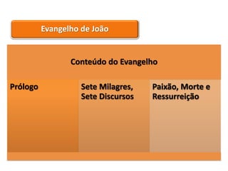 Evangelho de João


                 Conteúdo do Evangelho

Prólogo             Sete Milagres,   Paixão, Morte e
                    Sete Discursos   Ressurreição
 