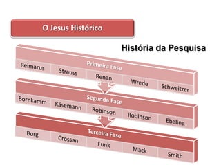 O Jesus Histórico

                    História da Pesquisa
 