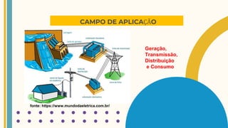 CAMPO DE APLICAÇÃO
Geração,
Transmissão,
Distribuição
e Consumo
fonte: https://www.mundodaeletrica.com.br/
 