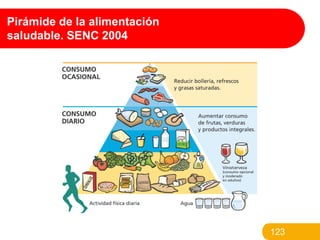 Pirámide de la alimentación
saludable. SENC 2004

123

 