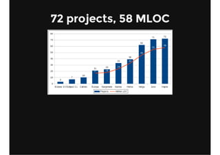 72 projects, 58 MLOC
 