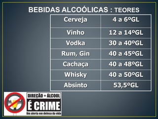 BEBIDAS ALCOÓLICAS : TEORES
Cerveja 4 a 6ºGL
Vinho 12 a 14ºGL
Vodka 30 a 40ºGL
Rum, Gin 40 a 45ºGL
Cachaça 40 a 48ºGL
Whisky 40 a 50ºGL
Absinto 53,5ºGL
 