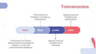 Treinamentos
Maio Junho
Agenda pronta de
Feedback para
Liderança
Abril
Treinamento com líderes.
Apresentação da estratégia da
empresa, e o que são
comportamentos desejáveis.
Treinamentos de
Feedback com todos os
colaboradores.
Agenda pronta de
Feedback para
colaboradores.
Julho
 