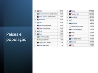 Países e
população
 