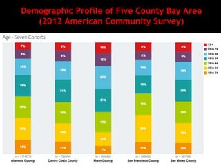 10©WolfBrown 2015
Demographic Profile of Five County Bay Area
(2012 American Community Survey)
 