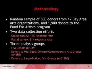 14©WolfBrown 2015
Methodology
• Random sample of 500 donors from 17 Bay Area
arts organizations, and 1,900 donors to the
Fund For Artists program
• Two data collection efforts
- Online survey: 17% response rate
- Postal survey: 21% response rate
• Three analysis groups
- FFA Donors (n=349)
- Donors to Mid-Sized/Diverse/Contemporary Arts Groups
(n=485)
- Donors to Large-Budget Arts Groups (n=2,200)
 
