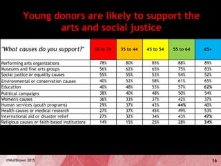 16©WolfBrown 2015
Young donors are likely to support the
arts and social justice
"What causes do you support?" 18 to 34 35 to 44 45 to 54 55 to 64 65+
Performing arts organizations 78% 80% 85% 88% 89%
Museums and fine arts groups 56% 62% 65% 75% 83%
Social justice or equality causes 55% 55% 53% 54% 52%
Environmental or conservation causes 40% 52% 58% 61% 65%
Education 40% 48% 53% 57% 62%
Political campaigns 38% 40% 48% 50% 54%
Women's causes 36% 33% 37% 42% 37%
Human services (youth programs) 29% 37% 43% 44% 40%
Health causes or medical research 27% 37% 45% 49% 53%
International aid or disaster relief 27% 32% 34% 43% 47%
Religious causes or faith-based institutions 14% 15% 25% 28% 34%
 