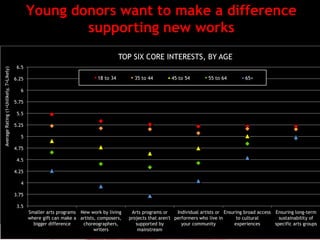 17©WolfBrown 2015
Young donors want to make a difference
supporting new works
3.5
3.75
4
4.25
4.5
4.75
5
5.25
5.5
5.75
6
6.25
6.5
Smaller arts programs
where gift can make a
bigger difference
New work by living
artists, composers,
choreographers,
writers
Arts programs or
projects that aren't
supported by
mainstream
Individual artists or
performers who live in
your community
Ensuring broad access
to cultural
experiences
Ensuring long-term
sustainability of
specific arts groups
AverageRating(1=Unlikely,7=Likely)
TOP SIX CORE INTERESTS, BY AGE
18 to 34 35 to 44 45 to 54 55 to 64 65+
 