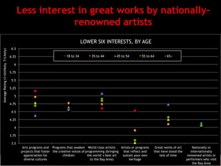 18©WolfBrown 2015
Less interest in great works by nationally-
renowned artists
3.5
3.75
4
4.25
4.5
4.75
5
5.25
5.5
5.75
6
6.25
6.5
Arts programs and
projects that foster
appreciation for
diverse cultures
Programs that awaken
the creative voices of
children
World class artistic
programming (bringing
the world’s best art
to the Bay Area)
Artists or programs
that reflect and
sustain your own
heritage
Great works of art
that have stood the
test of time
Nationally or
internationally
renowned artists or
performers who visit
the Bay Area
AverageRating(1=Unlikely,7=Likely)
LOWER SIX INTERESTS, BY AGE
18 to 34 35 to 44 45 to 54 55 to 64 65+
 