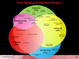 19©WolfBrown 2015
Five Value and Interest Factors
HUMANISM
(82%)
LOCALISM
(59%)
DISTINCTION
(61%)
BONDING
(50%)
PROGRESSIVISM
(29%)
Support
Individual Artists
Community-based
Projects
Education
Small Group
or Project
Significant
local impact
Increase
Accessibility
Anti-Establishment
Cutting Edge Art
Social
Justice
Diversity
World-Renowned
Artists
Greatest Works
of All Time
Organizational
Sustainability
Alleviate
Suffering
Repay
Society
Cultural Heritage
Strengthen Family
Relationships
Social Networking
Spirituality
Civic Duty
Individualism
Support
New Work
 