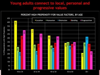 20©WolfBrown 2015
Young adults connect to local, personal and
progressive values
62%
51%
43%
34%
21%
29%
32%
30%
35%
34%
22%
24%
27%
30%
42%
43%
33%
34%
32%
33%
50%
45%
42%
35%
23%
0%
5%
10%
15%
20%
25%
30%
35%
40%
45%
50%
55%
60%
65%
18 to 34 35 to 44 45 to 54 55 to 64 65+
%ofRespondentswithHighPropensity
PERCENT HIGH PROPENSITY FOR VALUE FACTORS, BY AGE
Localism Humanism Distinction Bonding Progressivism
 