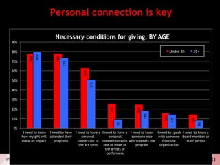 21©WolfBrown 2015
Personal connection is key
78%
78%
63%
25%
24%
16%
14%
80%
73%
51%
9%
18%
14%
8%
0%
10%
20%
30%
40%
50%
60%
70%
80%
90%
I need to know
how my gift will
make an impact
I need to have
attended their
programs
I need to have a
personal
connection to
the art form
I need to have a
personal
connection with
one or more of
the artists or
performers
I need to know
someone else
who supports the
program
I need to speak
with someone
from the
organization
I need to know a
board member or
staff person
Necessary conditions for giving, BY AGE
Under 35 35+
 