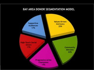 22©WolfBrown 2015
Values-Driven
Intrinsics
25%
Community
Altruists
22%
Progressive Artist
Champions
19%
High-Touch Social
Givers
17%
Supportive
Audiences
17%
BAY AREA DONOR SEGMENTATION MODEL
 