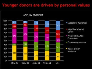 23©WolfBrown 2015
Younger donors are driven by personal values
38% 35%
25% 25% 20%
5% 13%
21% 24%
26%
37%
37%
27% 19%
10%
11%
9%
16%
16%
20%
8% 6% 11%
16%
24%
0%
10%
20%
30%
40%
50%
60%
70%
80%
90%
100%
18 to 34 35 to 44 45 to 54 55 to 64 65+
AGE, BY SEGMENT
Supportive Audiences
High-Touch Social
Givers
Progressive Artist
Champions
Community Altruists
Values-Driven
Intrinsics
 