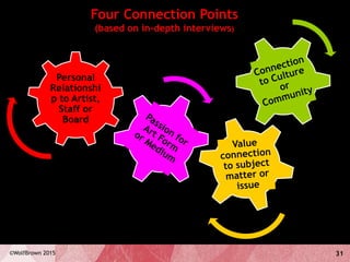31©WolfBrown 2015
Four Connection Points
(based on in-depth interviews)
Personal
Relationshi
p to Artist,
Staff or
Board
 
