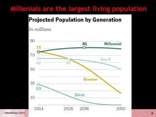 6©WolfBrown 2015
Millenials are the largest living population
 