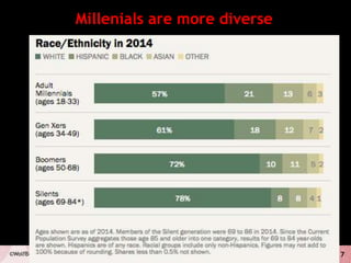 7©WolfBrown 2015
Millenials are more diverse
 