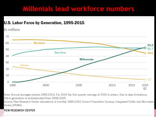 8©WolfBrown 2015
Millenials lead workforce numbers
 