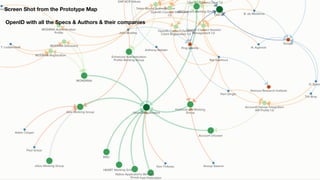 Screen Shot from the Prototype Map
OpenID with all the Specs & Authors & their companies
 