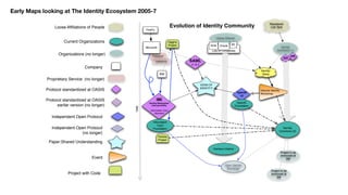 Hailstorm SAML
v1 & 2
BTOracleSUN
XRI
XDI
Passport
Microsoft
FireFly
Liberty Alliance
Kantara Intiative
Planetwork
Link Tank
Identity
Commons (1)
Identity
Gang
Identity
Commons (2)
OpenID
v2
OpenID
Foundation
Open Identity
Exchange
Information
Card
Foundation
IMI
Identity Metasystem
Interoperability
Information Card
Standard
VENN OF
IDENTITY
Higgins
Project
Lots of Companies
Project to be
annouced at
IIW
IBM
Project to be
annouced at
IIW
Pamela
Project
TIME
Internet Identity
Workshop
Loose Afﬁliations of People
Current Organizations
Organizations (no longer)
Company
Proprietary Service (no longer)
Protocol standardized at OASIS
Protocol standardized at OASIS
earlier version (no longer)
Independent Open Protocol
Independent Open Protocol
(no longer)
Paper:Shared Understanding
Event
Project with Code
Evolution of Identity Community
Early Maps looking at The Identity Ecosystem 2005-7
 