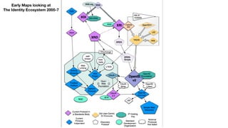Early Maps looking at
The Identity Ecosystem 2005-7
 