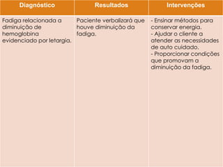 Diagnóstico

Resultados

Fadiga relacionada a
Paciente verbalizará que
diminuição de
houve diminuição da
hemoglobina
fadiga.
evidenciado por letargia.

Intervenções

- Ensinar métodos
Diagnósticos de enfermagem para
conservar energia.

- Ajudar o cliente a
atender as necessidades
de auto cuidado.
- Proporcionar condições
que promovam a
diminuição da fadiga.

 