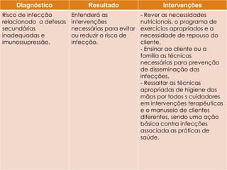 Diagnóstico

Resultado

Intervenções

Risco de infecção
relacionado a defesas
secundárias
inadequadas e
imunossupressão.

Entenderá as
intervenções
necessárias para evitar
ou reduzir o risco de
infecção.

- Rever as necessidades
nutricionais, o programa de
exercícios apropriados e a
necessidade de repouso do
cliente.
- Ensinar ao cliente ou a
família as técnicas
necessárias para prevenção
de disseminação das
infecções.
- Ressaltar as técnicas
apropriadas de higiene das
mãos por todos s cuidadores
em intervenções terapêuticas
e o manuseio de clientes
diferentes, sendo uma ação
básica contra infecções
associada as práticas de
saúde.

 
