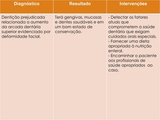 Diagnóstico

Resultado

Intervenções

Dentição prejudicada
relacionada a aumento
da arcada dentária
superior evidenciado por
deformidade facial.

Terá gengivas, mucosas
e dentes saudáveis e em
um bom estado de
conservação.

- Detectar os fatores
atuais que
comprometem a saúde
dentária que exigam
cuidados orais especiais.
- Fornecer uma dieta
apropriada à nutrição
enteral.
- Encaminhar o paciente
aos profissionais de
saúde apropriados ao
caso.

 