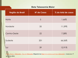 Beta Talassemia Maior
Região do Brasil

Nº de Casos

% do total de casos

Norte

5

1,66%

Nordeste

35

11,59%

Centro-Oeste

22

7,28%

Sudeste

201

66,56%

Sul

39

12,91%

Fonte: Abrasta - Talassemia - Tipos de Talassemia. Disponível em http://www.abrasta.org.br/tipos-talassemia.>. Acesso em 17
de fev. de 2014.

 