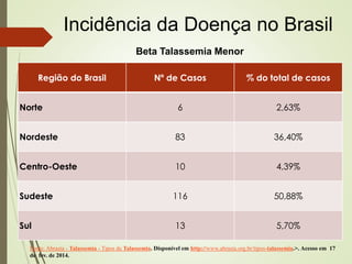 Incidência da Doença no Brasil
Beta Talassemia Menor
Região do Brasil

Nº de Casos

% do total de casos

Norte

6

2,63%

...