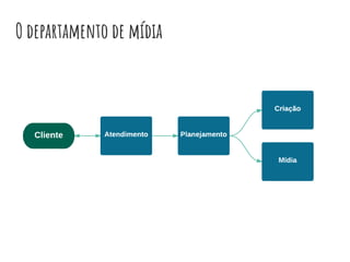 O departamento de mídia
 