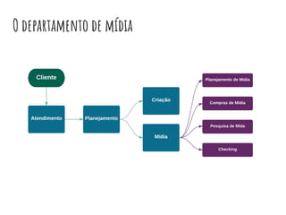 O departamento de mídia
 
