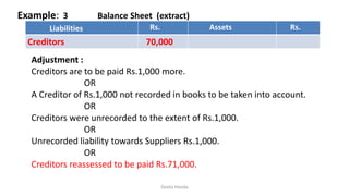 Example: 3 Balance Sheet (extract)
Liabilities Rs. Assets Rs.
Creditors 70,000
Geeta Handa
Adjustment :
Creditors are to be paid Rs.1,000 more.
OR
A Creditor of Rs.1,000 not recorded in books to be taken into account.
OR
Creditors were unrecorded to the extent of Rs.1,000.
OR
Unrecorded liability towards Suppliers Rs.1,000.
OR
Creditors reassessed to be paid Rs.71,000.
 