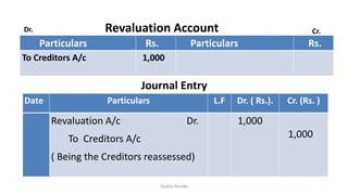 Particulars Rs. Particulars Rs.
To Creditors A/c 1,000
Revaluation AccountDr. Cr.
Geeta Handa
Journal Entry
Date Particulars L.F Dr. ( Rs.). Cr. (Rs. )
Revaluation A/c Dr.
To Creditors A/c
( Being the Creditors reassessed)
1,000
1,000
 