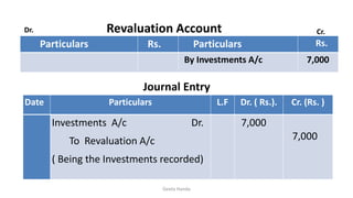 Particulars Rs. Particulars Rs.
By Investments A/c 7,000
Revaluation AccountDr. Cr.
Geeta Handa
Journal Entry
Date Particulars L.F Dr. ( Rs.). Cr. (Rs. )
Investments A/c Dr.
To Revaluation A/c
( Being the Investments recorded)
7,000
7,000
 