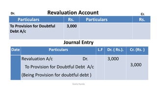 Particulars Rs. Particulars Rs.
To Provision for Doubtful
Debt A/c
3,000
Revaluation AccountDr. Cr.
Geeta Handa
Journal Entry
Date Particulars L.F Dr. ( Rs.). Cr. (Rs. )
Revaluation A/c Dr.
To Provision for Doubtful Debt A/c
(Being Provision for doubtful debt )
3,000
3,000
 