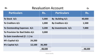 Particulars Rs. Particulars Rs.
To Stock A/c 5,000 By Building A/c 40,000
To Creditors A/c 1,000 By Creditors A/c 1,500
To Outstanding Expenses A/c 3,200 By Investments A/c 7,000
To Provision for Bad Debts A/c 3,000
To Gain transferred (2 : 1 ) to
M’s Capital A/c 24,200
N’s Capital A/c 12,100 36,300
48,500 48,500
Revaluation AccountDr. Cr.
Geeta Handa
 