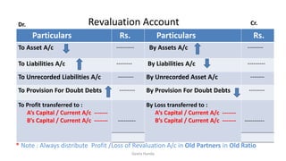 Particulars Rs. Particulars Rs.
To Asset A/c --------- By Assets A/c --------
To Liabilities A/c -------- By Liabilities A/c ---------
To Unrecorded Liabilities A/c -------- By Unrecorded Asset A/c -------
To Provision For Doubt Debts -------- By Provision For Doubt Debts --------
To Profit transferred to :
A’s Capital / Current A/c -------
B’s Capital / Current A/c ------- ---------
By Loss transferred to :
A’s Capital / Current A/c -------
B’s Capital / Current A/c ------- ----------
Revaluation AccountDr. Cr.
Geeta Handa
* Note : Always distribute Profit /Loss of Revaluation A/c in Old Partners in Old Ratio
 