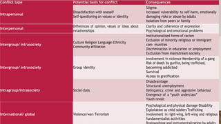Conflict type Potential basis for conflict Consequences
Intrapersonal
Dissatisfaction with oneself
Self-questioning on values or identity
Stigma
Increased vulnerability to self-harm, emotionally
damaging risks or abuse by adults
Isolation from peers or family
Interpersonal
Differences of opinion, values or ideas about
relationships
Clarity and coherence of expression
Psychological and emotional problems
Intergroup/ intrasociety
Culture Religion Language Ethnicity
Community affiliation
Institutionalised forms of racism
Exclusion of minority religious or immigrant
com- munities
Discrimination in education or employment
Exclusion from mainstream society
Intergroup/ intrasociety Group identity
Involvement in violence Membership of a gang
Risk of death by gunfire, being trafficked,
becoming addicted
Survival
Access to gratification
Intragroup/Intrasociety Social class
Disadvantage
Structural unemployment
Delinquency, crime and aggressive behaviour
Emergence of a “youth underclass”
Youth revolt
International/ global Violence/war/ Terrorism
Psychological and physical damage Disability
Exploitation as child soldiers Trafficking
Involvement in right-wing, left-wing and religious
fundamentalist activities
 