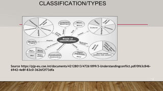 CLASSIFICATION/TYPES
Source https://pjp-eu.coe.int/documents/42128013/47261899/3-Understandingconflict.pdf/0f63c846-
6942-4e8f-83c0-3626f2f73dfa
 