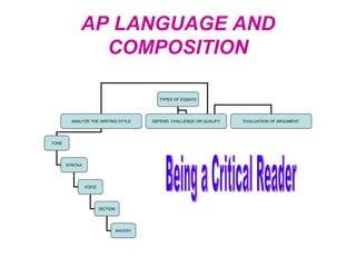 AP LANGUAGE   AND   COMPOSITION Being a Critical Reader TYPES OF ESSAYS ANALYZE THE WRITING STYLE DEFEND, CHALLENGE OR QUALIFY EVALUATION OF ARGUMENT TONE SYNTAX VOICE DICTION IMAGERY 