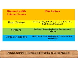 Disease/Health
Related Events
Risk factors
Heart Disease Smoking , High BP, Obesity , Lack of Exercise,
High Serum Cholest...