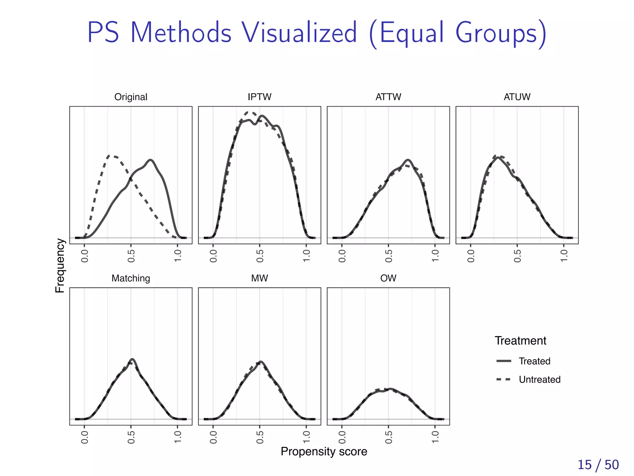 PS Methods Visualized (Equal Groups)
Matching MW OW
Original IPTW ATTW ATUW
0.0
0.5
1.0
0.0
0.5
1.0
0.0
0.5
1.0
0.0
0.5
1.0
0.0
0.5
1.0
0.0
0.5
1.0
0.0
0.5
1.0
Propensity score
Frequency
Treatment
Treated
Untreated
15 / 50
 
