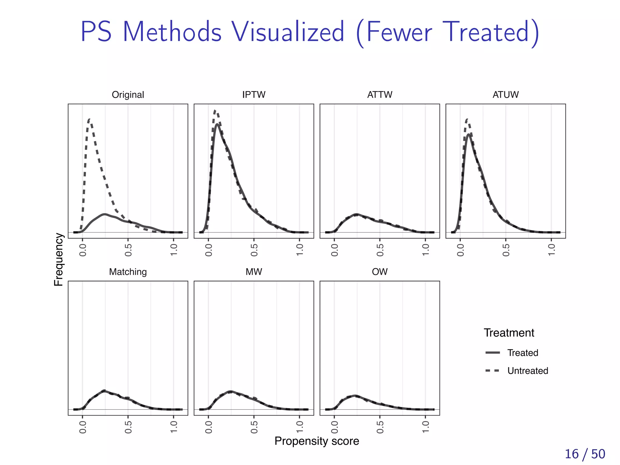 PS Methods Visualized (Fewer Treated)
Matching MW OW
Original IPTW ATTW ATUW
0.0
0.5
1.0
0.0
0.5
1.0
0.0
0.5
1.0
0.0
0.5
1.0
0.0
0.5
1.0
0.0
0.5
1.0
0.0
0.5
1.0
Propensity score
Frequency
Treatment
Treated
Untreated
16 / 50
 