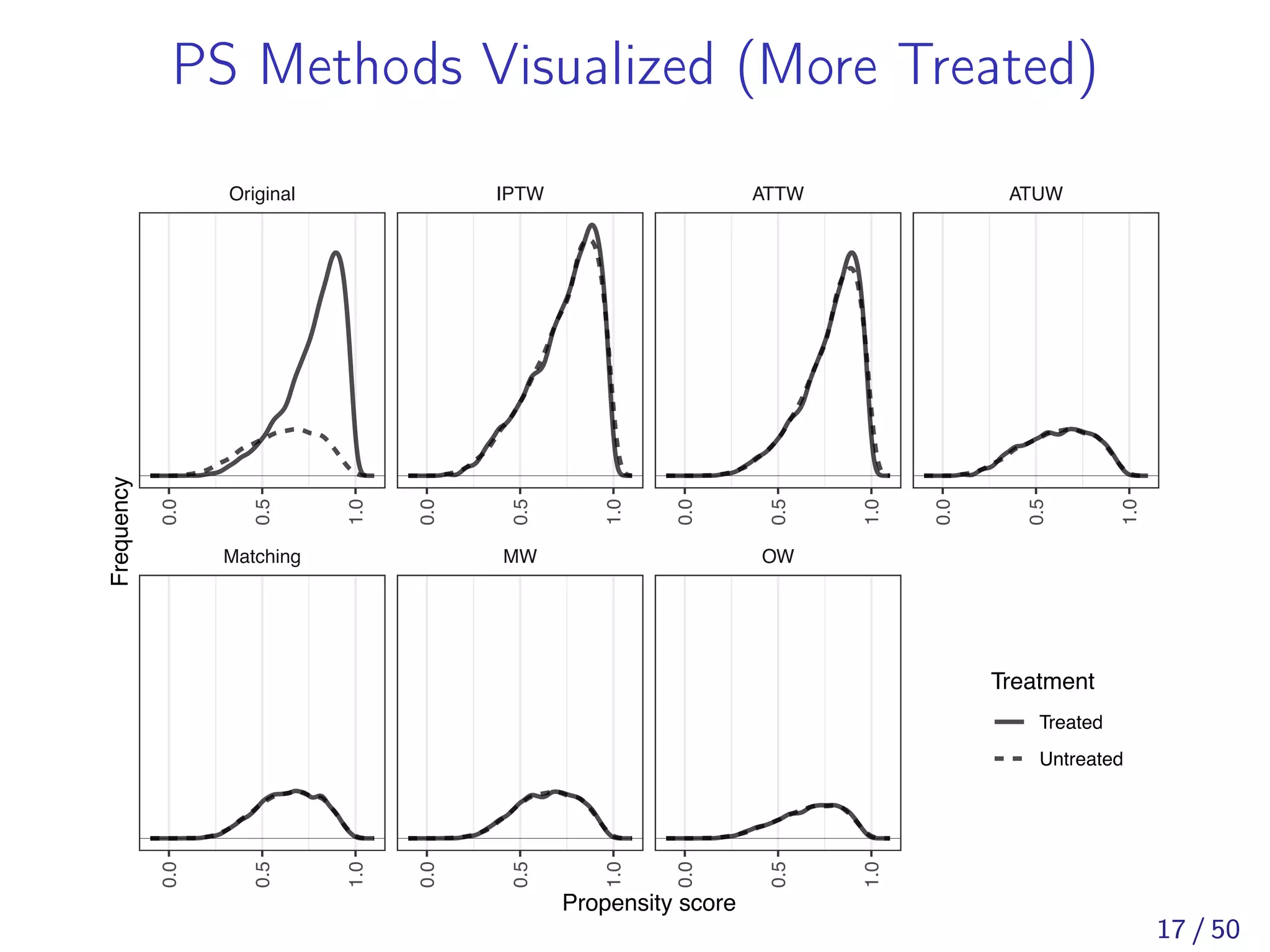 PS Methods Visualized (More Treated)
Matching MW OW
Original IPTW ATTW ATUW
0.0
0.5
1.0
0.0
0.5
1.0
0.0
0.5
1.0
0.0
0.5
1.0
0.0
0.5
1.0
0.0
0.5
1.0
0.0
0.5
1.0
Propensity score
Frequency
Treatment
Treated
Untreated
17 / 50
 