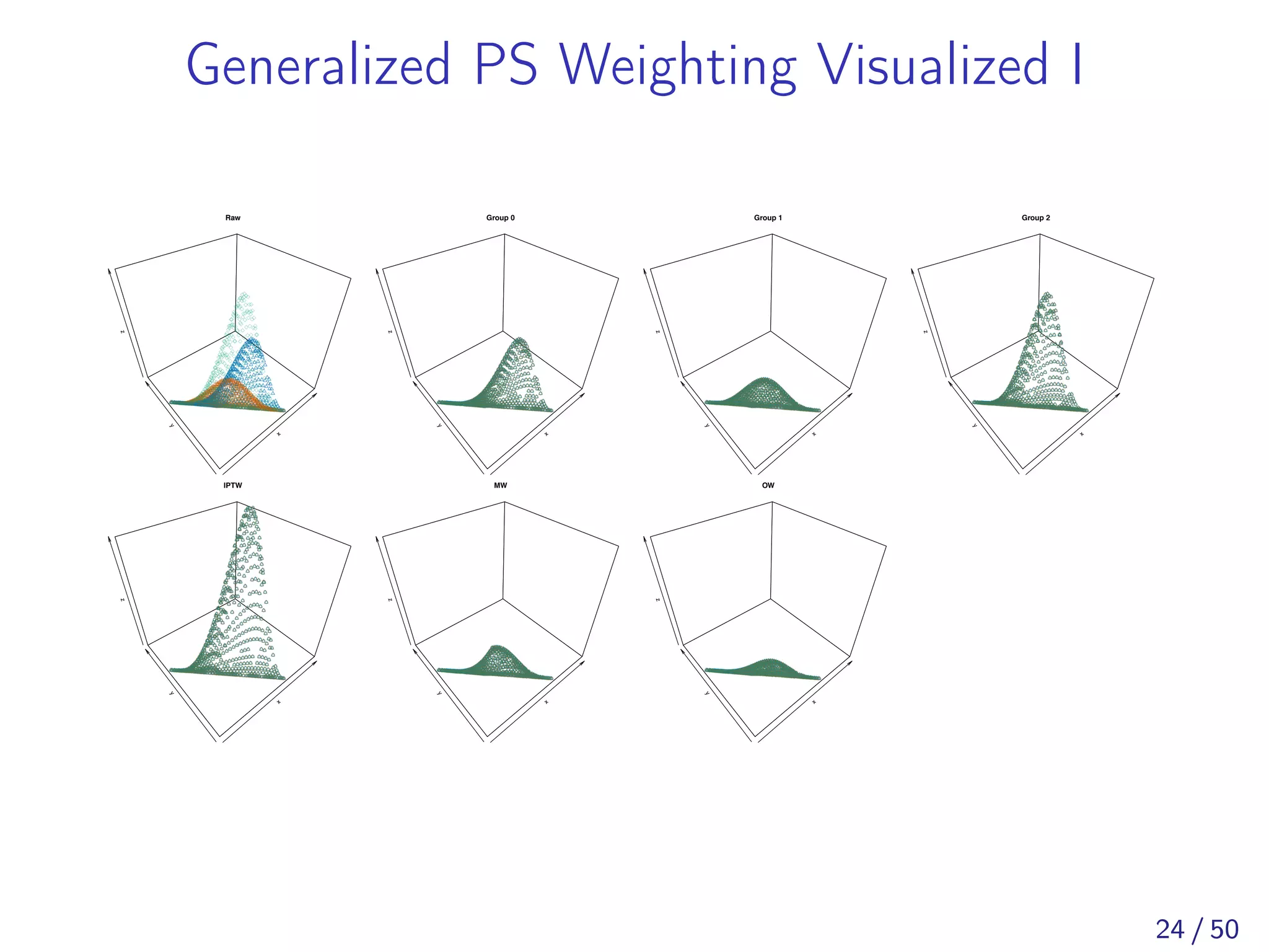 Generalized PS Weighting Visualized I
x
y
z
Raw
xy
z
Group 0
x
y
z
Group 1
x
y
z
Group 2
x
y
z
IPTW
x
y
z
MW
xy
z
OW
24 / 50
 