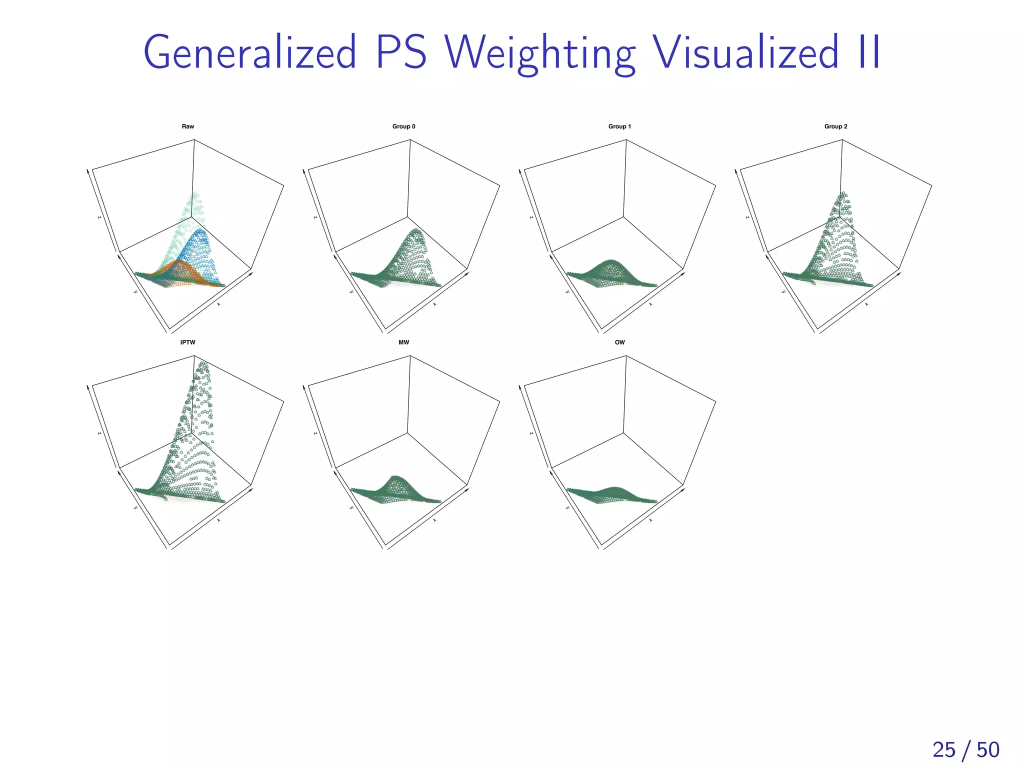 Generalized PS Weighting Visualized II
x
y
z
Raw
x
y
z
Group 0
x
y
z
Group 1
x
y
z
Group 2
x
y
z
IPTW
x
y
z
MW
x
y
z
OW
25 / 50
 