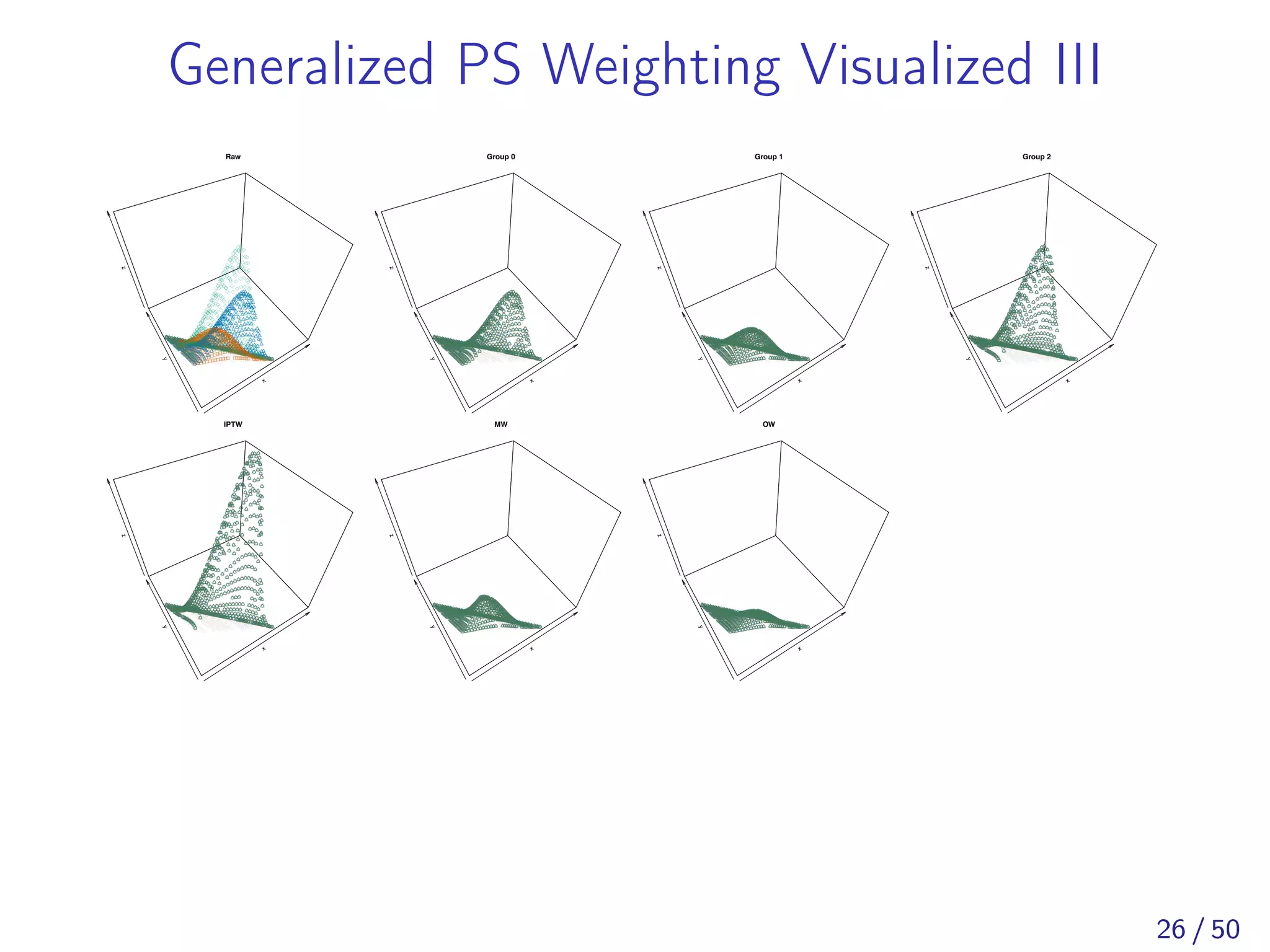 Generalized PS Weighting Visualized III
x
y
z
Raw
x
y
z
Group 0
x
y
z
Group 1
x
y
z
Group 2
x
y
z
IPTW
x
y
z
MW
x
y
z
OW
26 / 50
 
